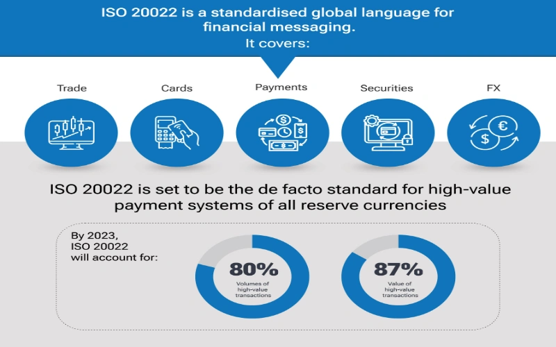  ISO 20022 Standard